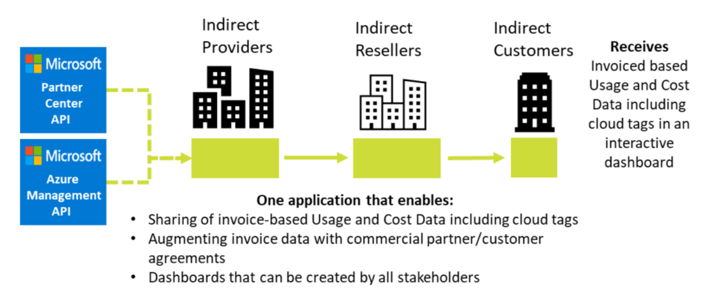 Microsoft invoiced based solutions