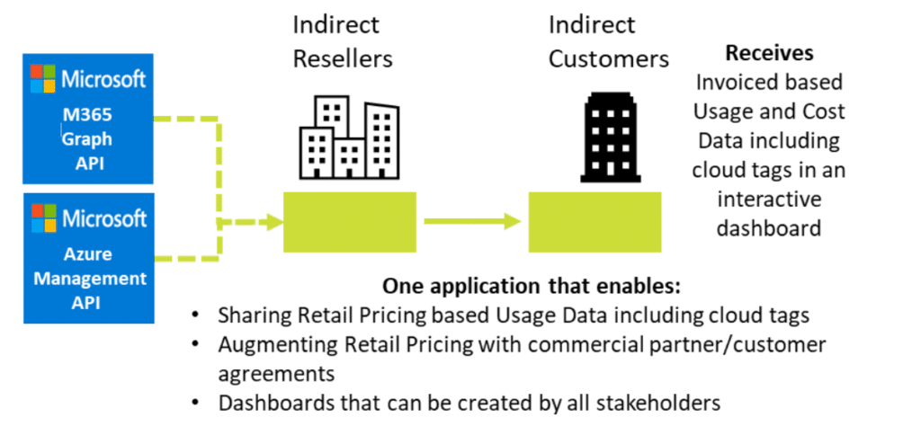 Microsoft retail pricing based solutions