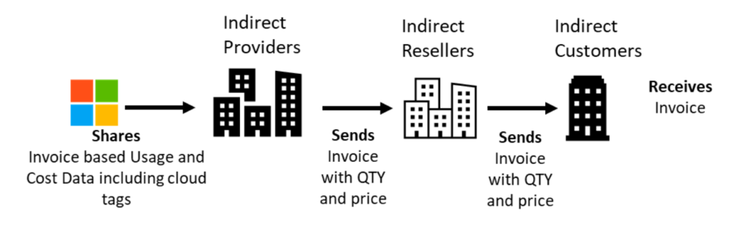 Missing transparant cost reporting