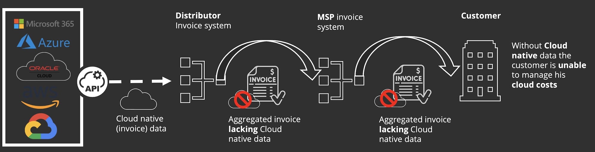 MSP - invoicing lacks essential insights - big